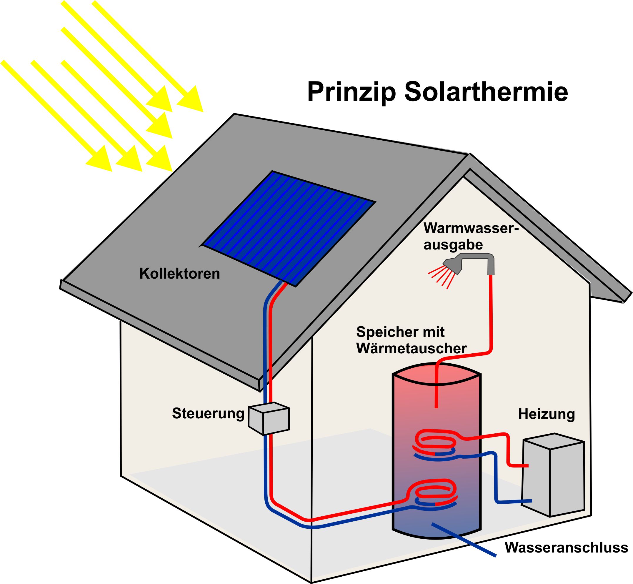 Solarthermieheizung oder Photovoltaik: Was ist eine Solarthermieheizung –